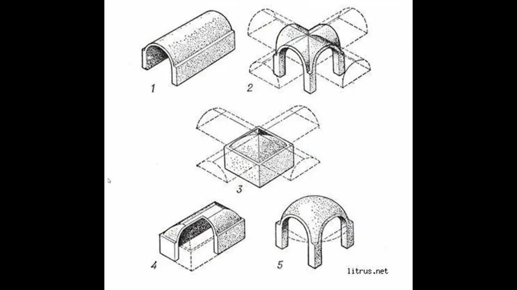 Сомкнутый свод в архитектуре. Крестовой свод коструктив. Пространственные конструкции крестовые своды. Три типа сводов бочарный крестовый купольный. Свод трубы