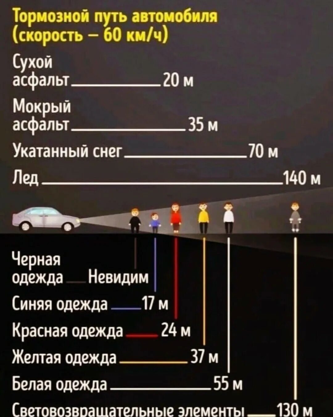 Тормозной путь автомобиля таблица. Тормозной путь на сухой дороге. Тормозной путь поезда при экстренном торможении. Тормозной путь на сухой дороге. Тормозной путь автомобиля.