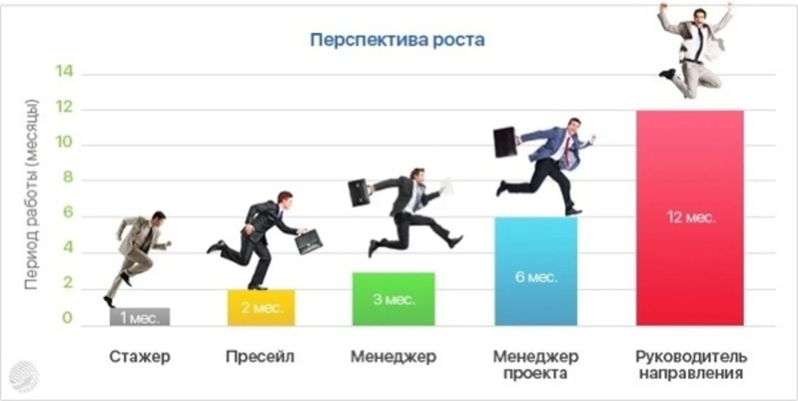 Ступени карьерного роста. Карьерный рост персонала в организации. Система карьерного роста в организации. Менеджмент карьерный рост.