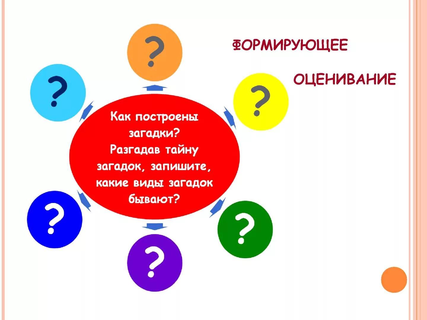 Процесс формирующего оценивания. Процесс формирующего оценивания