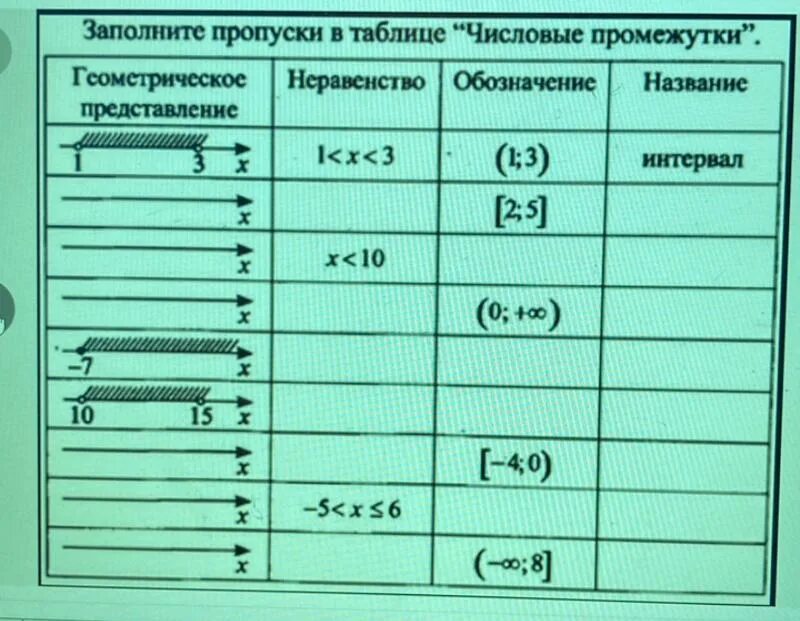 Сводная таблица числовых промежутков. Заполни таблицу числовые промежутки ответы. Заполни пропуски в таблице числовые промежутки. Задания на пересечение и объединение числовых промежутков. Числовые промежутки таблица.