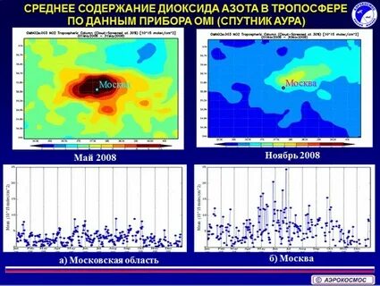 Концентрация окислов азота