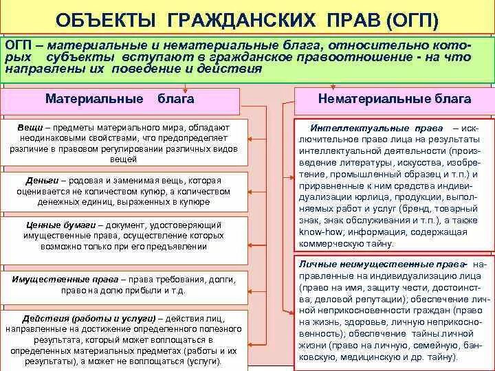 Материальные и нематериальные объекты гражданских прав. Объекты гражданских прав и их классификация. Материальные блага как объекты гражданских прав