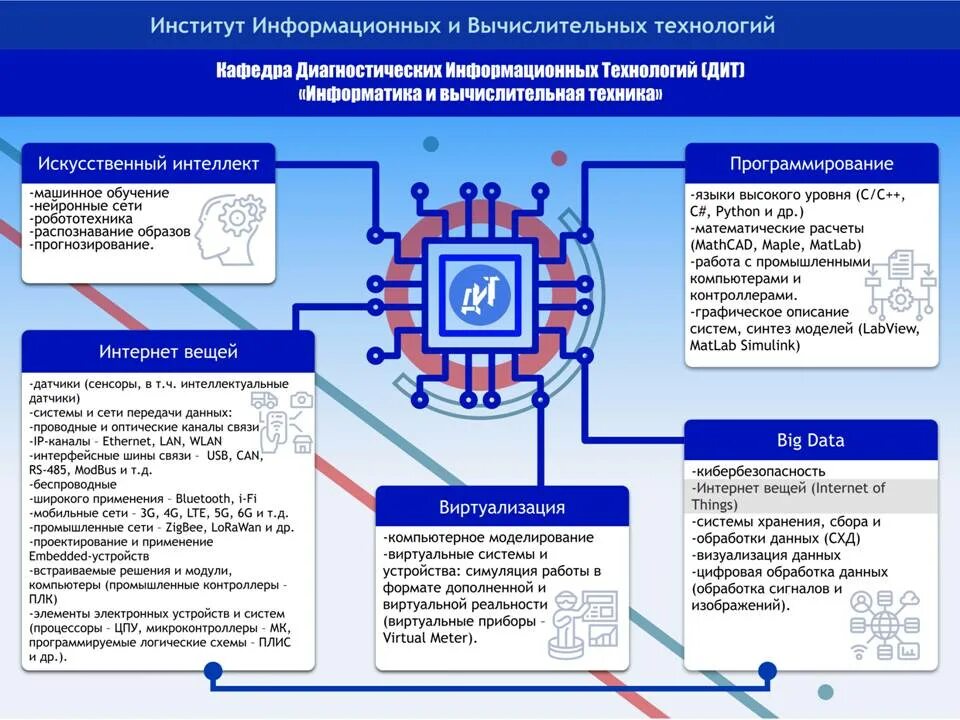 Технологии в вузах. Агу институт математики и информационных технологий. Базовые понятия информатики. Институт математики и фундаментальной информатики. Ит это в информатике.