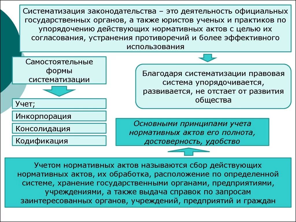 Систематизация законодательства. Виды систематизации законодательства. Систематизация и кодификация законодательства. Систематизация законодательства понятие формы. Неофициальная инкорпорация