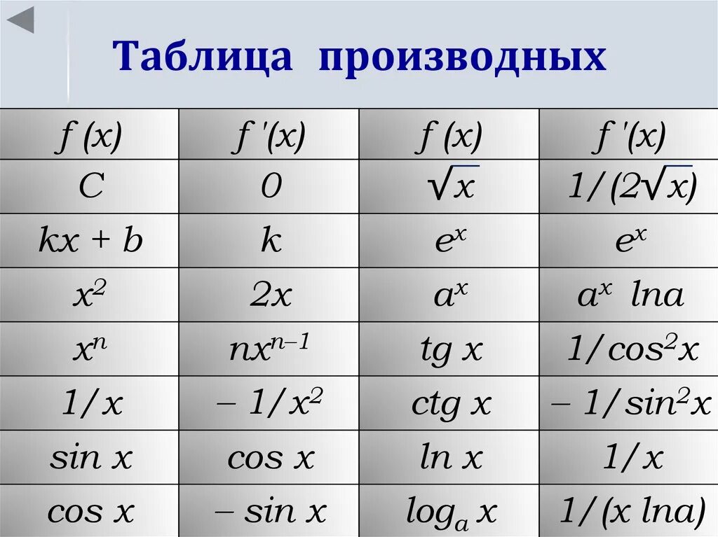 Значения производной функции таблица. Таблица значений производных функций. Производная функции таблица. Значения производной таблица.