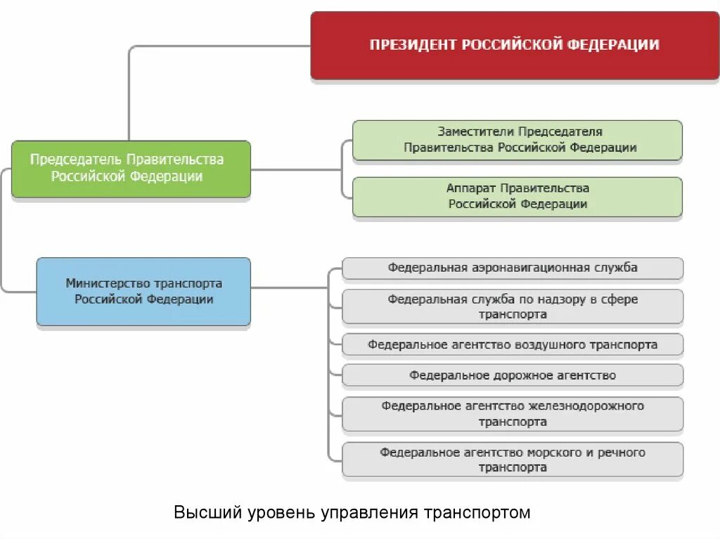 Уровни управления транспортом. Органы управления на морском транспорте. Управляющий транспортного отдела. Система органов управления транспортом в РФ.