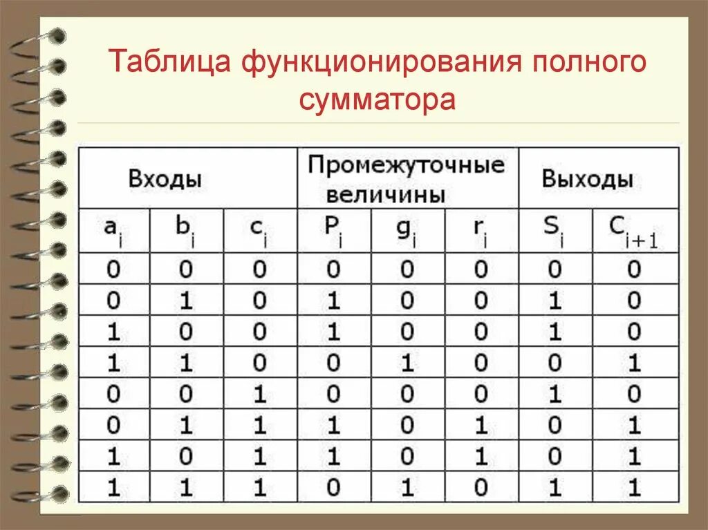 Функционирующая таблица. Таблица состояния полного сумматора. Таблица истинности сумматора. Таблица функционирования. Таблица состояний работы сумматора.