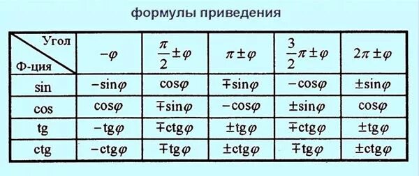 основные тригонометрические формулы шпаргалка. формулы приведения егэ. тригонометрический круг синус и косинус четверти. формулы приведения 13 задание. формулы приведения егэ.