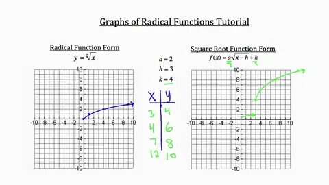 Root functions