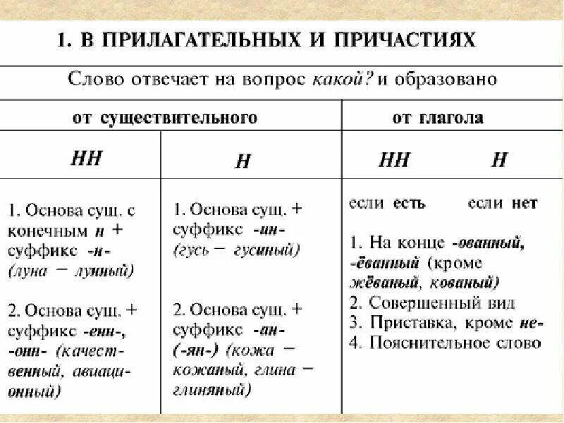 Правило 2 нн в прилагательных. Таблица н и нн в разных частях речи 8 класс. русский язык правописание н и нн в разных частях речи. правописание нн в прилагательных и причастиях. правописание н и нн в прилагательных и причастиях.
