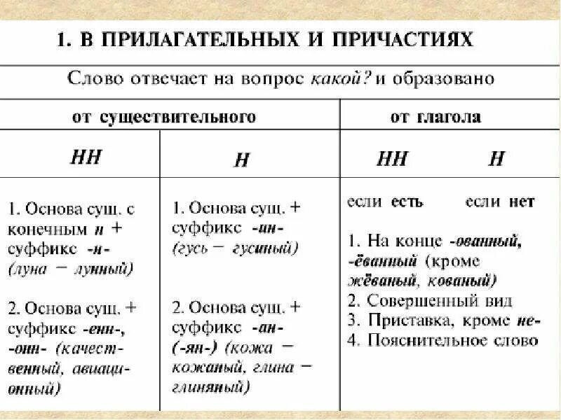 Сотканный почему. Правописание -н- и -НН- В различных частях речи. Правила написания н и НН. Правописание н и НН В разных частях речи. Правило Писания н и НН.