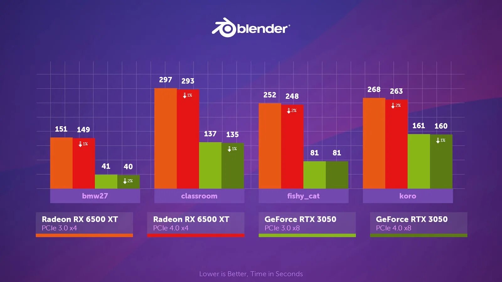 RX 6600 vs 3050 ti. RX 6600 XT vs RTX 3050. RX 6600 энергопотребление. RX 6600m vs RX 6600. Rx6600 сравнение