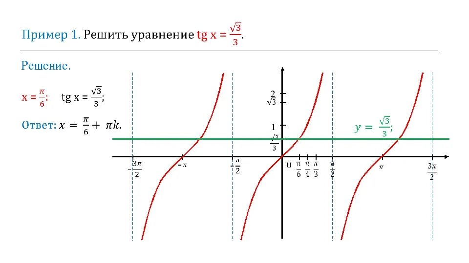 Ctgx свойства функции. График функции y TG X. График функции тангенсоида. График тригонометрической функции тангенс. Функция тангенса график -TG(-3x).