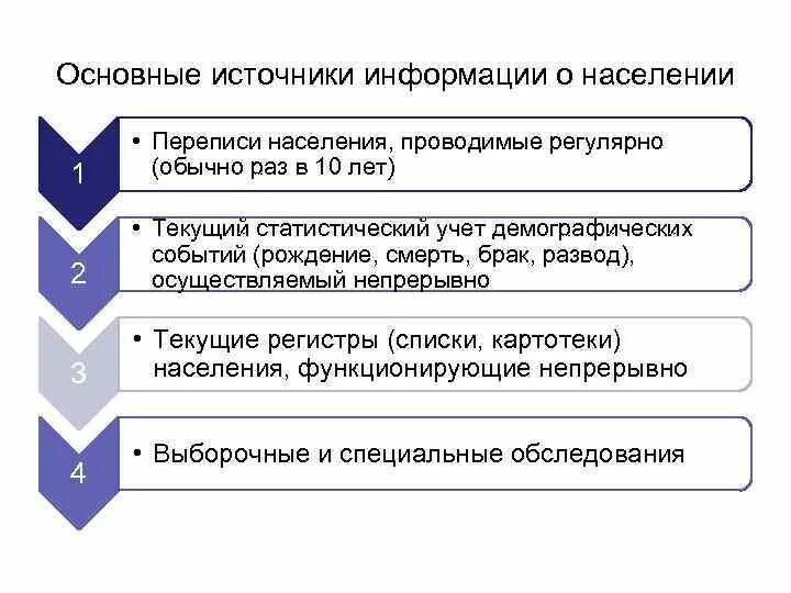 Регистр населения. Текущий учет демографических событий это. Текущий учет населения. Списки и регистры населения.