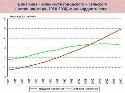 Округли численность городского населения до сотен тысяч