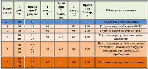 Сколько градусов выдерживает полипропиленовая труба