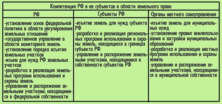 Какие формы правового регулирования земельных
