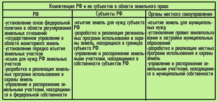 Компетенция федерального центра и субъектов РФ. Полномочия федерального центра и субъектов РФ. Полномочия РФ И субъектов РФ. Полномочия федерального центра и субъектов РФ таблица. Административные полномочия субъектов рф