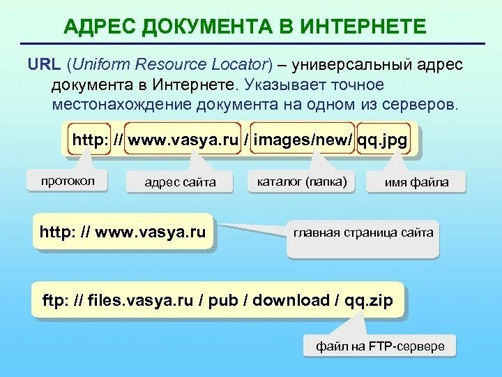 Адрес некоторого документа в сети интернет. Адрес документа в интернете. Структура URL-адреса документа. Адрес сайта. Адрес сайта в интернете.