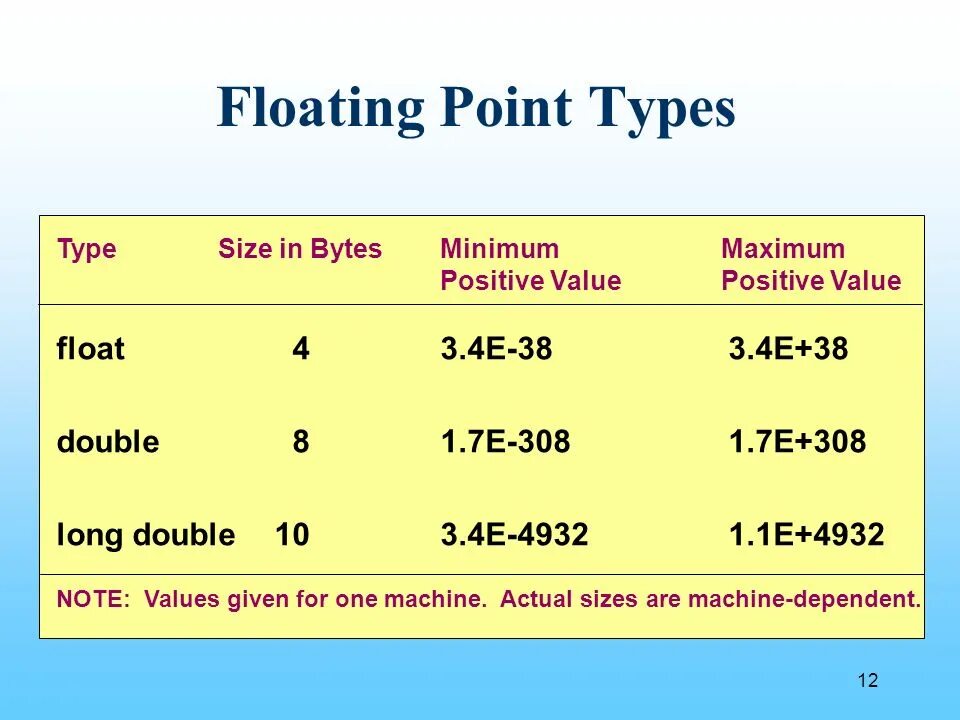 T c минимальную. Float в информатике. Тип переменных Float. Типы Double и Float. Float Тип данных.