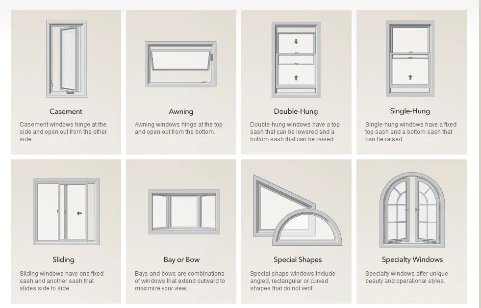 Double hung ПВХ окна. Конфигурация окон ПВХ. Window Types. Окна американского типа.