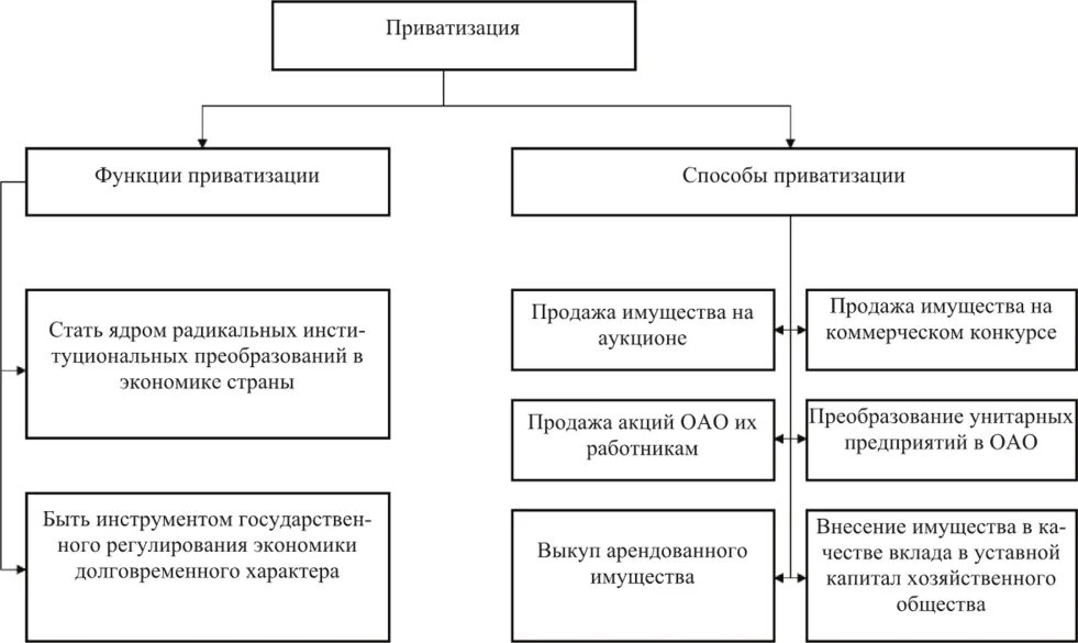 Способы приватизации схема. Экономические отношения схема. Способы приватизации государственного и муниципального имущества. Схемы по экономике. Схема приватизации