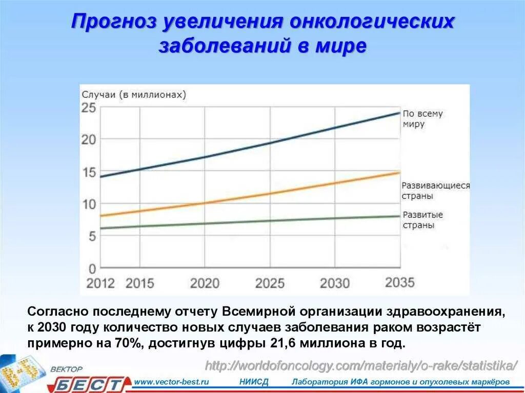 Статистика онкологических больных в мире. Темпы роста онкологических заболеваний в России. Статистика по онкологии в мире по годам. Статистика роста онкологических заболеваний в мире. Сколько заболевания россии