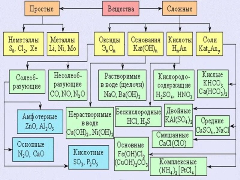 Основные химические понятия. Основные правила химии. Химия основные понятия и формулы. Фундаментальные понятия в химии. Cu2o класс неорганических соединений