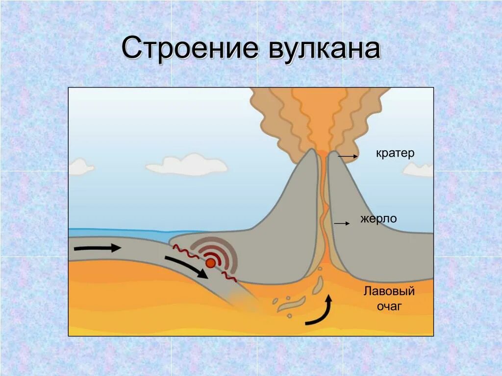 Схематическое строение вулкана. Строение вулкана рисунок. Строение извергающегося вулкана. Строение вулкана( очаг, жерло, кратер. Строение вулкана 5 класс география рисунок