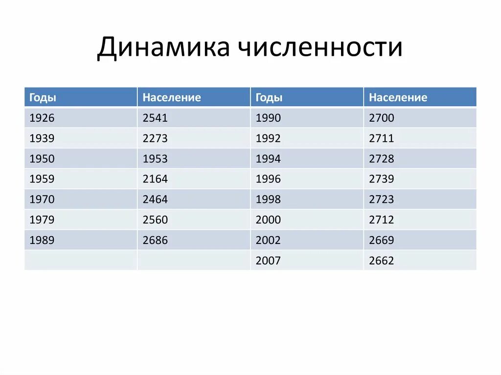 Численность населения россии конспект 8 класс. Динамика численности населения. Динамика численности населения по годам. Численность населения в 1990. Численность населения по годам.