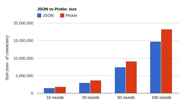 Json size. Total json vs fastjson какая быстрее.