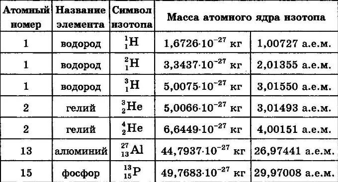 Таблица изотопов химических