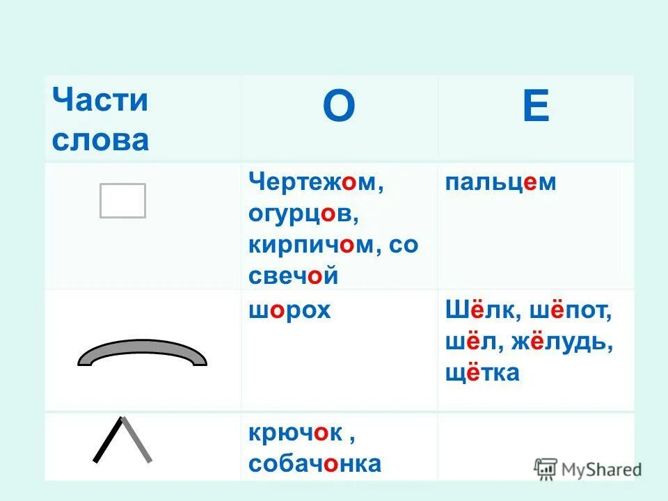 прилагательное с окончанием яя. список словарных слов 2 класс русский язык школа россии. гласные о и е после шипящих в суффиксах существительных. слова на ое. буквы о ё после шипящих и ц правило.