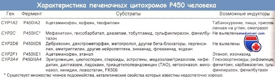 Индукторы р450. Индукторы р450. Фермент cyp3a4 что такое. Индукторы цитохрома р450 препараты. Фенобарбитал индуктор цитохрома p450.