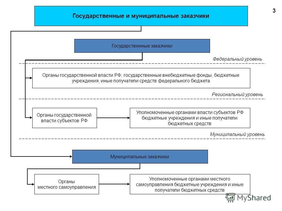 Муниципальный заказчик бюджетное учреждение