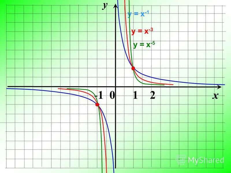 3у х 1 0. График 1/х. На 3 х. Х5. Х1.