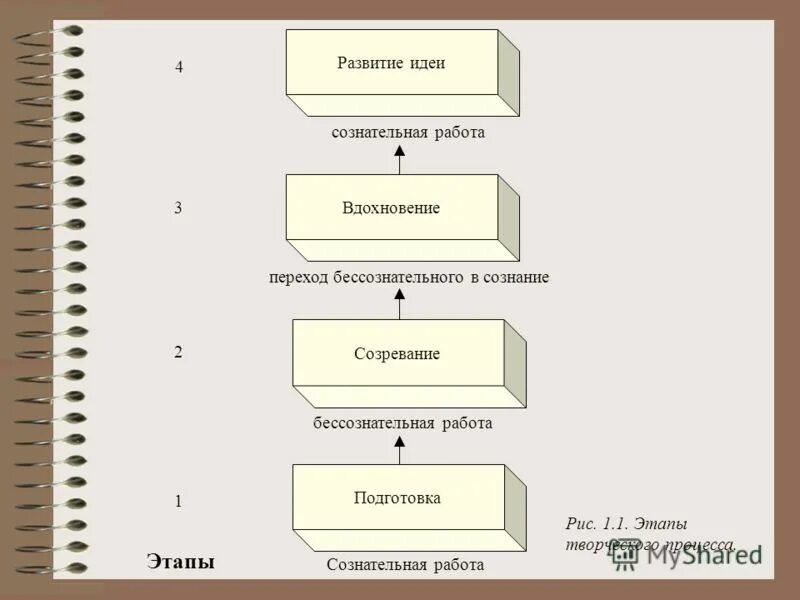 Перечислите этапы творческого этапа. Этапы процесса творчества. Этапы становления творческого процесса. Этапы творческого процесса схема. Стадии креативного процесса.