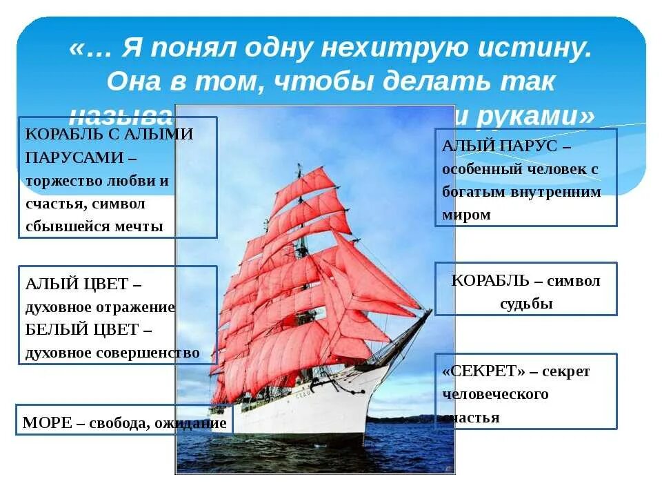 Главные герои произведения парус. Грин а. "Алые паруса повести". Алые паруса литературное произведение. Алые паруса описание. Алые паруса 6 класс.