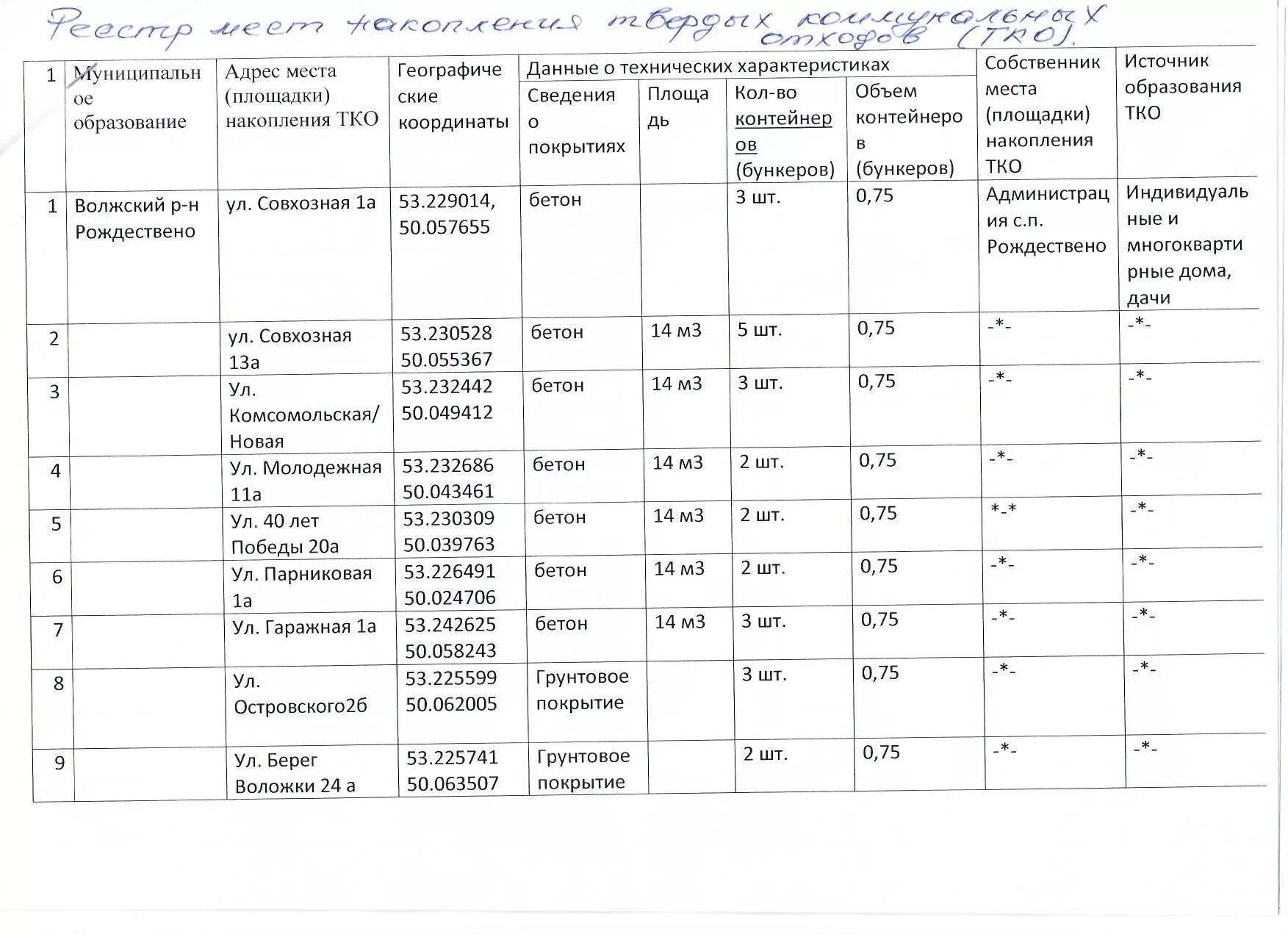 Заявка тко. Реестр мест накопления отходов. Реестр мест (площадок) накопления твердых коммунальных отходов (ТКО). Реестр площадок накопления ТКО. Форма реестра мест площадок накопления твердых коммунальных отходов.