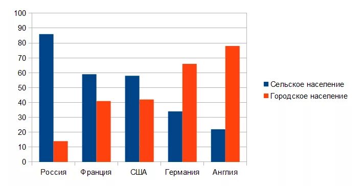 Процент сельского населения. Соотношение городского и сельского населения в Германии. Доля городского и сельского населения Германии. Городское и сельское население Германии. Соотношение сельских и городских жителей.