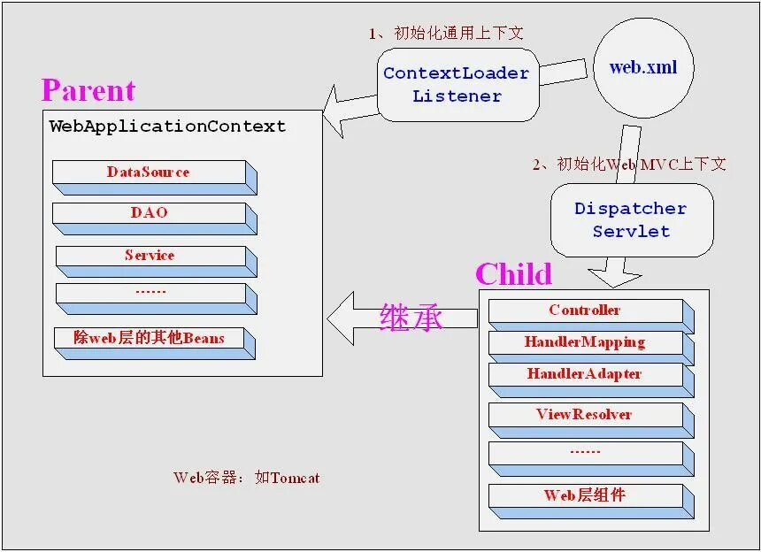 Xml handler