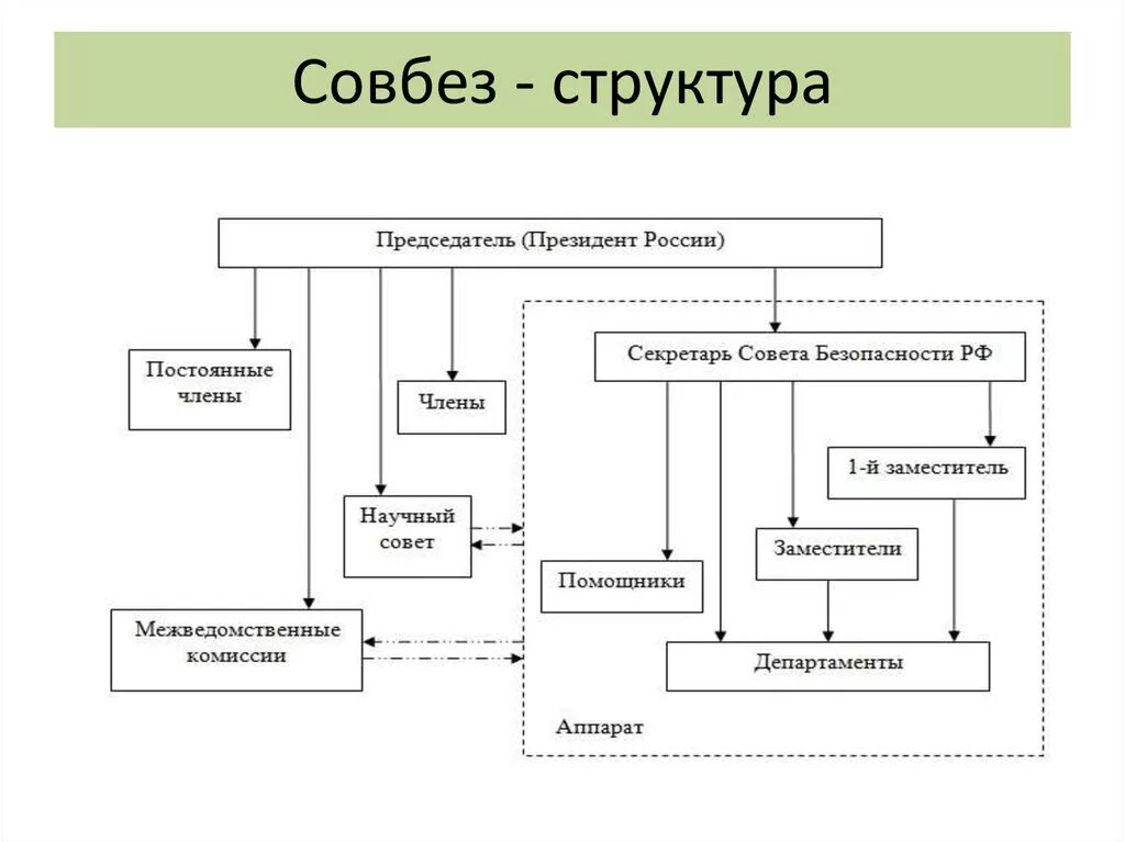 Дума совет безопасности. Структура совета безопасности РФ. Структура Совбеза РФ. Совет безопасности РФ структура 2020. Совет безопасности РФ структура структура.