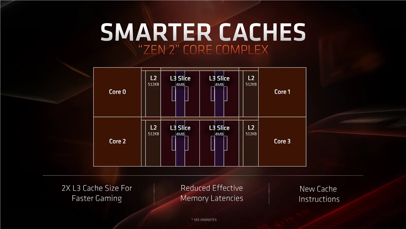 Zen какие процессоры. Ryzen ядра zen 2. микроархитектура zen 2. amd &quot;zen 3&quot; core architecture. zen zen 2 процессоры.