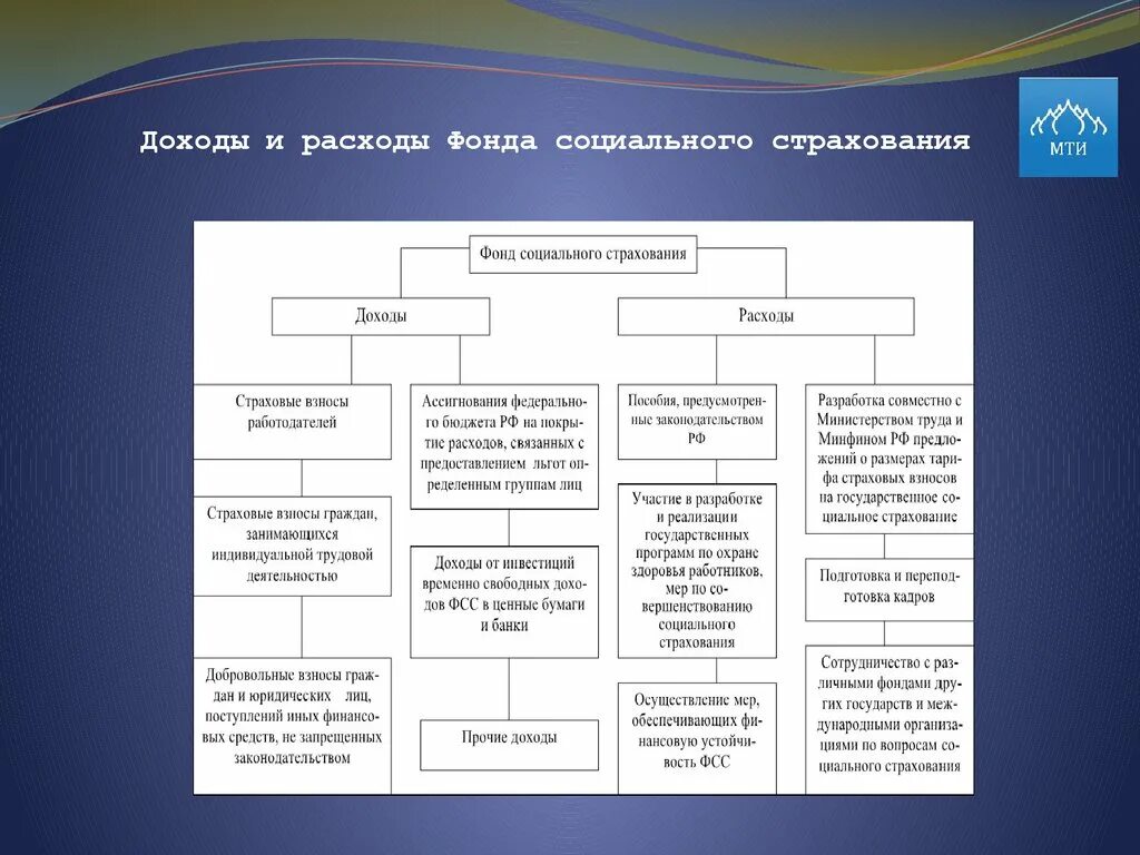 Основание фсс. Организационная структура ФСС РФ схема. Структура фонда социального страхования РФ схема. Структура расходов ФСС. Организационная структура фонда социального страхования РФ.