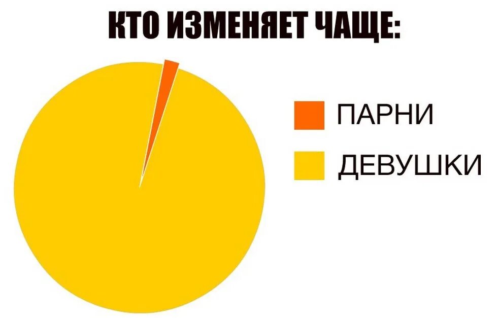 Мужчин чаще. Кто чаще изменяет. Кто чаще изменяет мужчины или женщины статистика. Кто чаще изменяет мужчины или женщины. Кто больше изменяет мужчины или женщины.