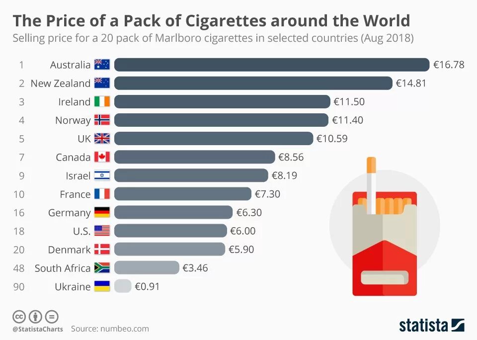 Сколько стоят сигареты в Австралии. Самые дорогие сигареты в мире. Стоимость пачки сигарет в Австралии. Цены на сигареты в разных странах. В какой стране айфон дешевле