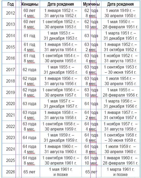 Пенсионный возраст россии 2023 год. Пенсионный Возраст по годам. Календарь пенсионного возраста. Женский пенсионный Возраст по годам рождения. Повышение пенсионного возраста в России по годам рождения.