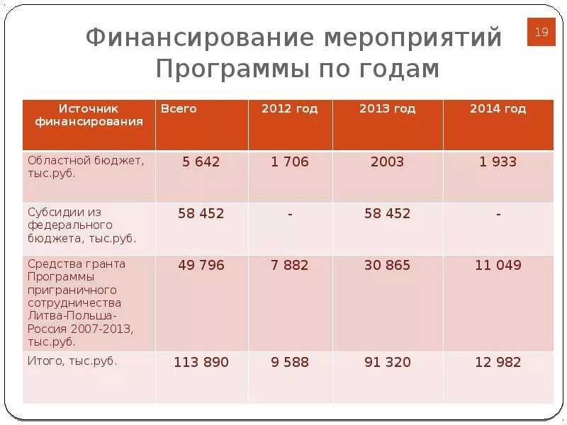 Финансирование мероприятий программы. Финансирование мероприятий. финансирование мар. источники финансирования мероприятий. статья финансирования.