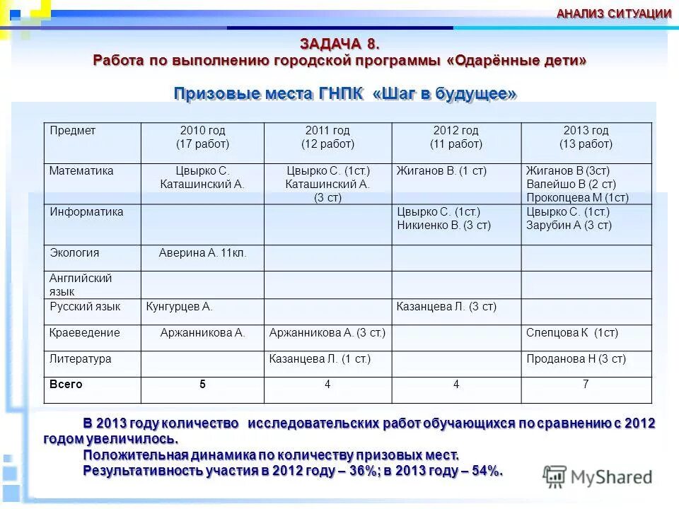 Результаты самообследования школ